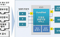 예탁결제원, 펀드넷 의결권 서비스 강화…‘한국형 스튜어드십 코드’ 적극 지원