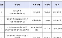 식약처, 세계 최초 세포배양 4가 인플루엔자 백신 허가