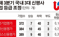 [간추린 뉴스] 올렸다가 내렸다가… '고무줄 신용평가'로 신뢰 흠집 난 신평사들