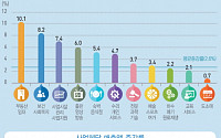 서비스업체 매출 3년 연속 감소 ... 도ㆍ소매업 부진 영향