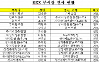 거래소, 연공서열 파괴 부서장급 인사 19명 단행