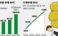 가계ㆍ나라빚 2800조 ‘부채공화국’…경고음만 커진다