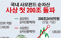 [데이터뉴스] 사모펀드 순자산 총액 200조 돌파