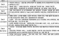 KT, 2012년 기업고객 매출 5조원 '정조준'