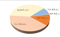 소기업ㆍ소상공인 54% &quot;내년 경영상황 악화될 것&quot;