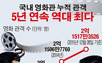 [데이터뉴스] 올해 영화 관람객 역대 최다… 5년 연속 신기록