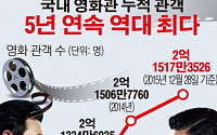 [간추린 뉴스] 국내 영화관객 5년 연속 역대 최다