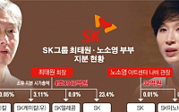 이혼 의사 밝힌 최태원…‘SK 경영권’ 문제 없나(종합)