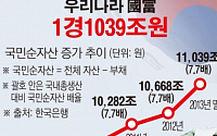 [간추린 뉴스] 우리나라 國富 5년간 36% 늘었다