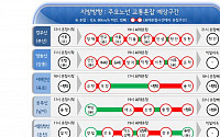 해맞이 교통량 360만대...서울 내년 1월1일-지방 31일 최대 혼잡