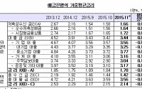 '美 금리 인상 여파' 은행권 평균 수신금리 두 달째 상승…연 1.66%