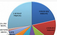 지난해 최다허가 의약품은 '자양강장제'