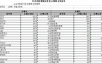 [외인 따라잡기] 기술주 자동차 '매수' · 통신업 '매도'