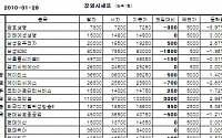 [장외시장&amp;프리보드]장외 건설株 상승...포스코건설 10만3500원