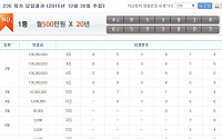 연금복권 235회 1등 ‘4조 853814’ㆍ‘6조 593803’