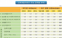 [속보]연간 소비자물가 0.7% 상승 역대 최저…디플레 우려 높아