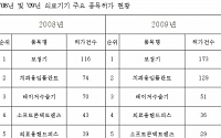 '임플란트' 등 노인用 의료기기 수요 급증