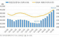 집값 오른 곳 공인중개사도 급증···전국 개업공인중개사 9만명 넘어