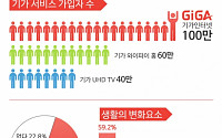 KT, 기가 인터넷 100만 돌파… 연내 220만명 넘는다