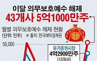 [데이터뉴스] 예탁결제원, 1월 중 43개사 5억1000만주 매각제한 해제