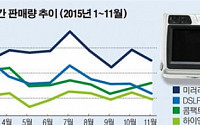 작년 이어 올해도…디카는 ‘미러리스’가 대세