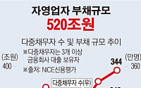 [데이터뉴스] 자영업 대출 520조원… 경기민감 업종에 집중돼 부실 위험