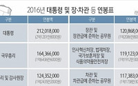 朴대통령 연봉 3.5% 올라 2억1200만원…봉급 15% 오른곳 어디?
