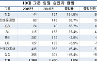 10대 그룹 임원 승진자 4년만에 증가세로 전환