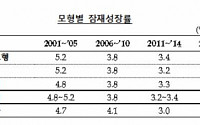 "잠재성장률, 금융위기 이후 5%대→3%대 급락…구조개혁 성공시 최대 2%P 상승 가능"