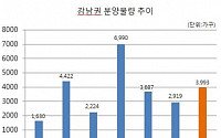 올해 강남4구, 아파트 4000가구 쏟아진다