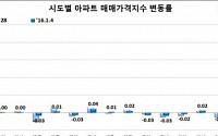 상승세 꺾였나? 주간 아파트 매매가 2주째 보합···전세가 상승폭 줄어