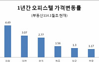 전국 오피스텔 가격상승률 1위 강원...지난해 4.49% ↑