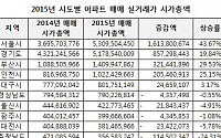 2015년 전년 대비 전국 아파트 거래시총 매매 30조, 전세 43조 증가