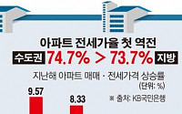 [데이터 뉴스] 수도권 아파트 전세가율 처음으로 지방 앞질러