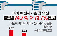 [간추린 뉴스] 수도권 전세가율, 처음으로 지방 앞질렀다