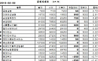 [장외시장&amp;프리보드]장외 주요종목 상승...서울통신기술 4만9000원