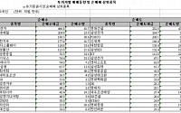 [외인 따라잡기]LG그룹 '매수' · 삼성그룹 '매도'