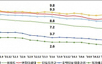 지난해 11월 기준 주택종합 전월세전환율 7.0%···전월대비↓