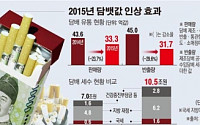 [데이터뉴스] 담배값 올렸더니…담배 23.7% 줄고, 세수 3조6000억원 늘어