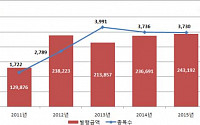 2015년 DLS 발행금액 24조3192억원…전년비 2.7% 증가