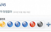 제648회 로또 당첨번호 발표, 1등 '1, 11, 15, 17, 25, 39'…축하합니다