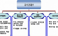 지경부, 무협 등에 FTA활용지원센터 운영