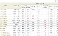 [채권시황]채권 금리 혼조 마감..국고3년 4.27%(보합)