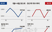 [베스트&amp;워스트]코스닥, 대북방송 재개에 방산주 빅텍 56% 올라 상승 1위