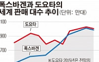 美 '폭스바겐' 리콜 계획 거부…한국 폭스바겐은 거꾸로 판매 폭증