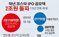 [데이터뉴스]작년 코스닥 IPO 공모, 2조1000억원…15년 만에 최대