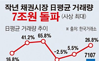 [데이터뉴스]작년 거래소 채권시장 일평균 거래량 7조 돌파 ‘사상 최대’