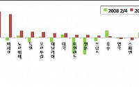 &quot;세계경제 회복 시간 걸릴 것&quot;