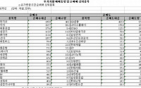 [외인 따라잡기]운수장비 '매수' · 금융지주 '매도'