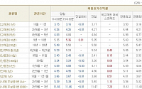 [채권시황]채권 금리 소폭 하락..국고3년 4.26%(-1bp)